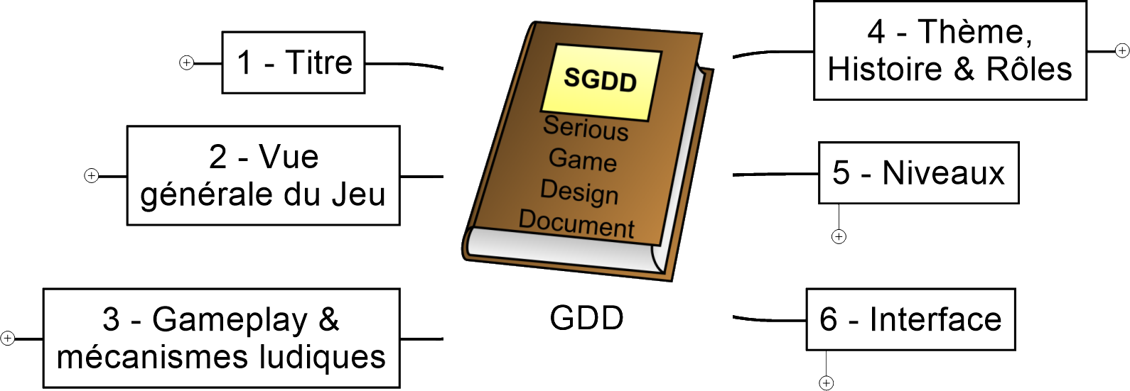 Lire la suite à propos de l’article Le Serious Game Design Document – SGDD