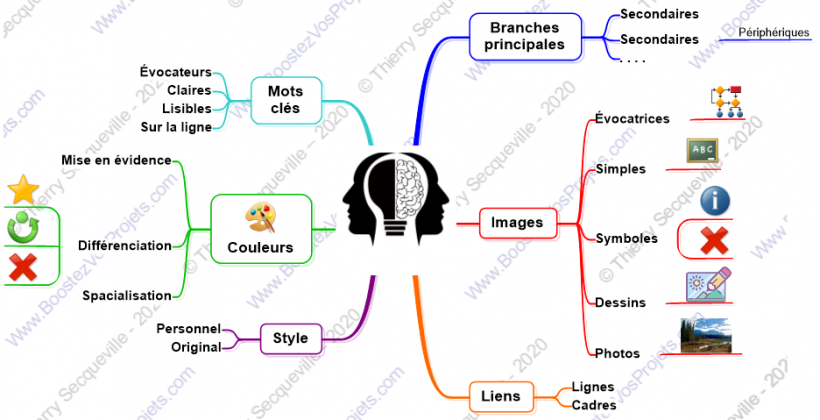 You are currently viewing Mind Mapping et Game Design